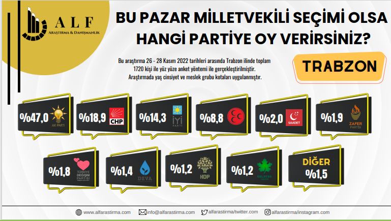 Son seçim anketi 7 ilde vatandaşın tercihini ortaya çıkardı