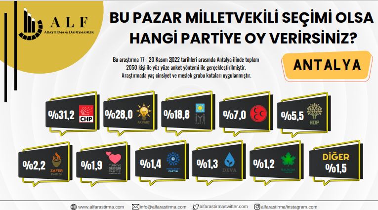 Son seçim anketi 7 ilde vatandaşın tercihini ortaya çıkardı