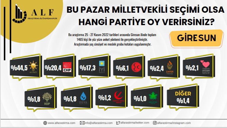 Son seçim anketi 7 ilde vatandaşın tercihini ortaya çıkardı