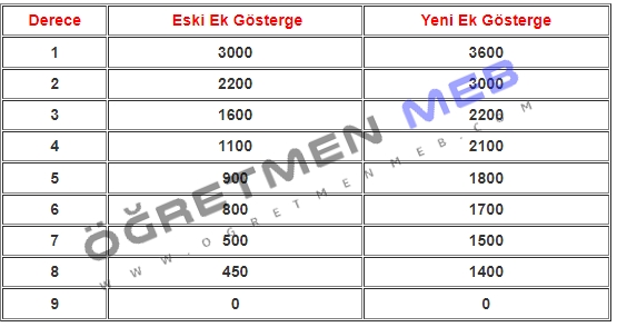 2023'te Her Derecedeki Öğretmenlerin Ek Göstergesi ve Ek Gösterge Aylığı Artacak