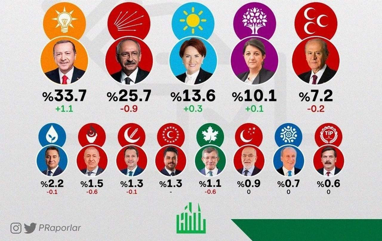 Son 14 seçim anketinin ortalaması alındı. İşte sonuçlar...