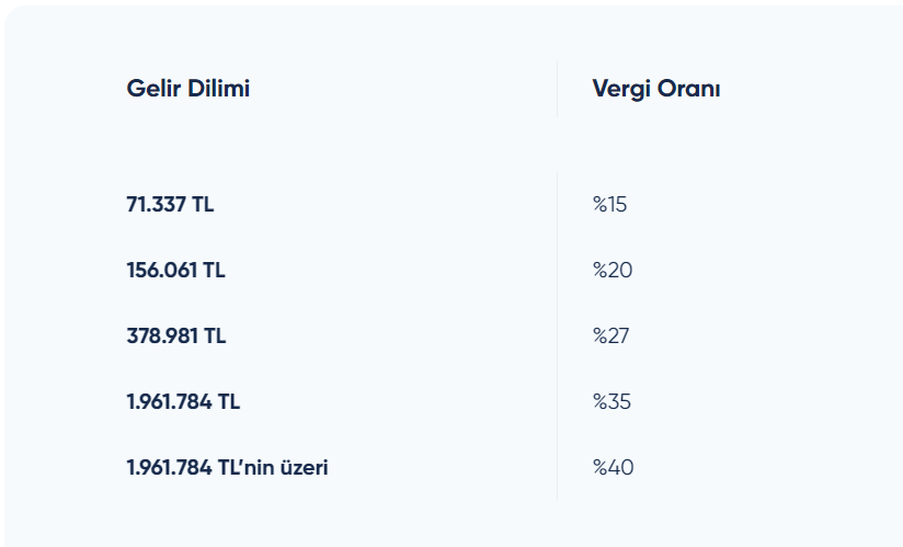 Sözkonusu tabloda resmi olmayan rakamlar bulunmakla beraber, 2023 yılında belirlenen değerleme oranında gelir vergisi oranlarına yer verilmiştir. 