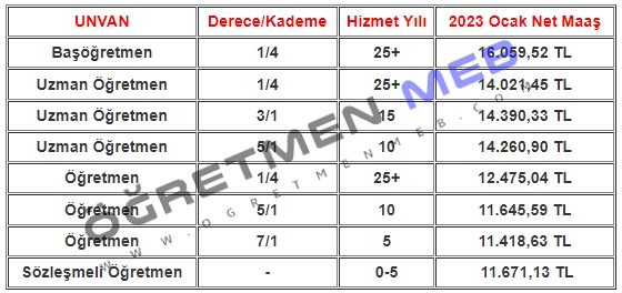 Ocak'ta öğretmen, uzman öğretmen ve başöğretmen maaşları ne kadar olacak?