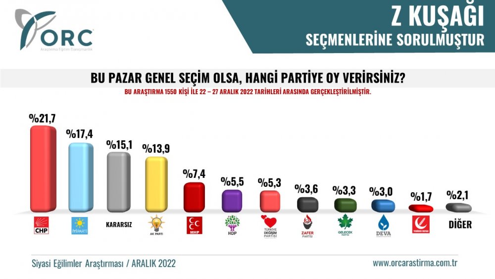 Seçimlere 6 ay kala Z Kuşağı'nın oy tercihleri