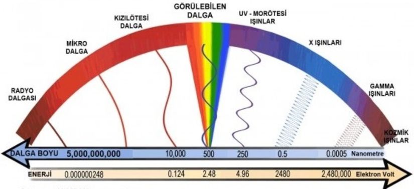 Bir elektromanyetik spektrum gösterimi.