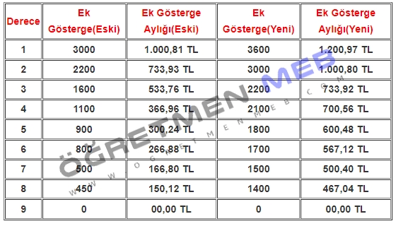 2023'te Her Derecedeki Öğretmenlerin Ek Göstergesi ve Ek Gösterge Aylığı Artacak