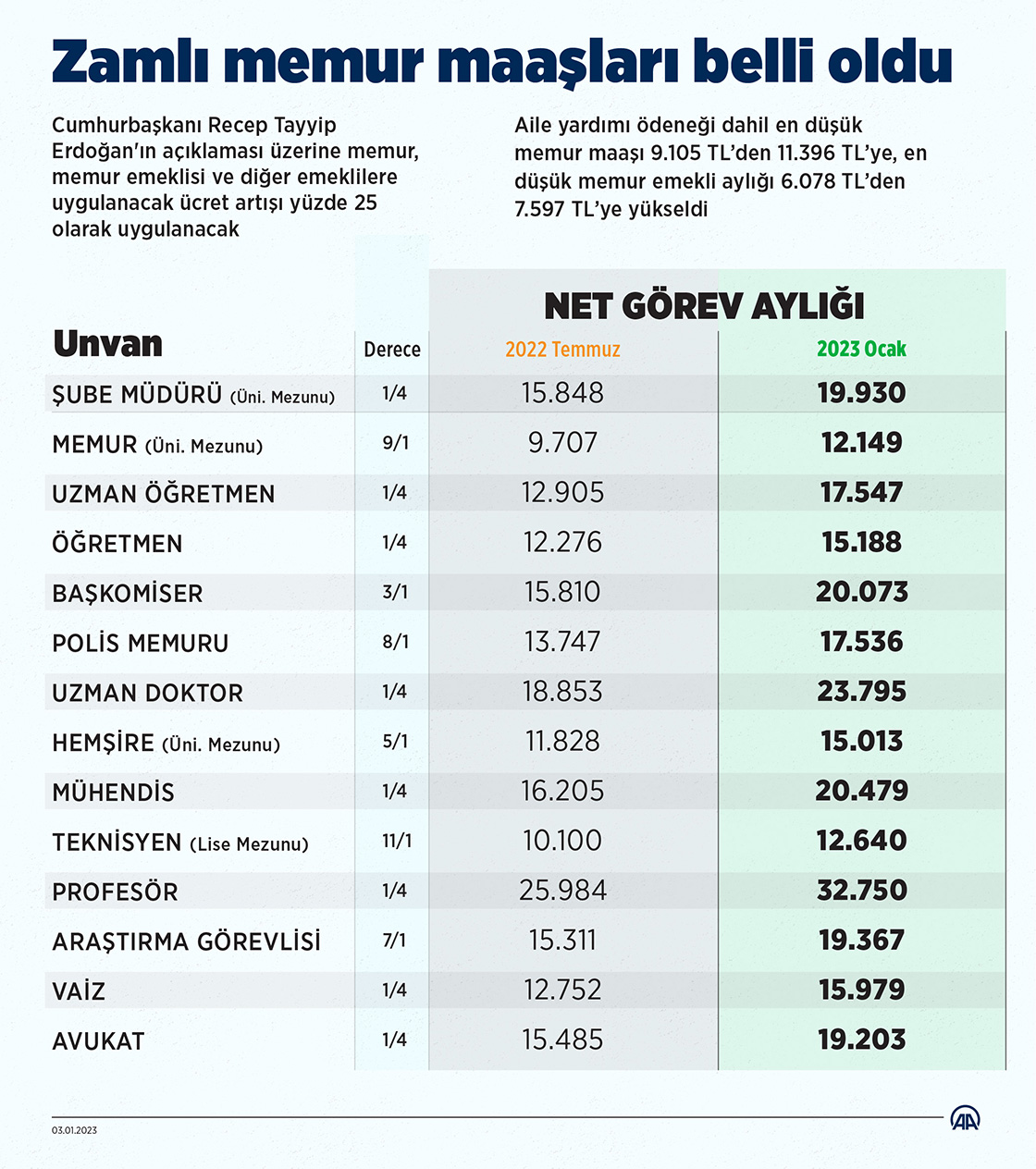 Şube müdürü, Öğretmen, Polis memuru yüzde 25 zamlı net maaşları