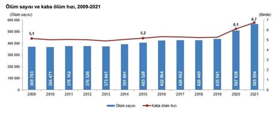 TÜİK 2020 ve 2021 yılı ölüm istatistiklerini açıkladı