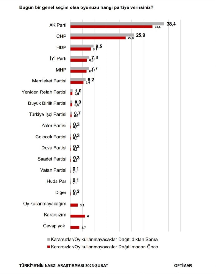 Optimar'ın anketine göre partilerin oy oranları