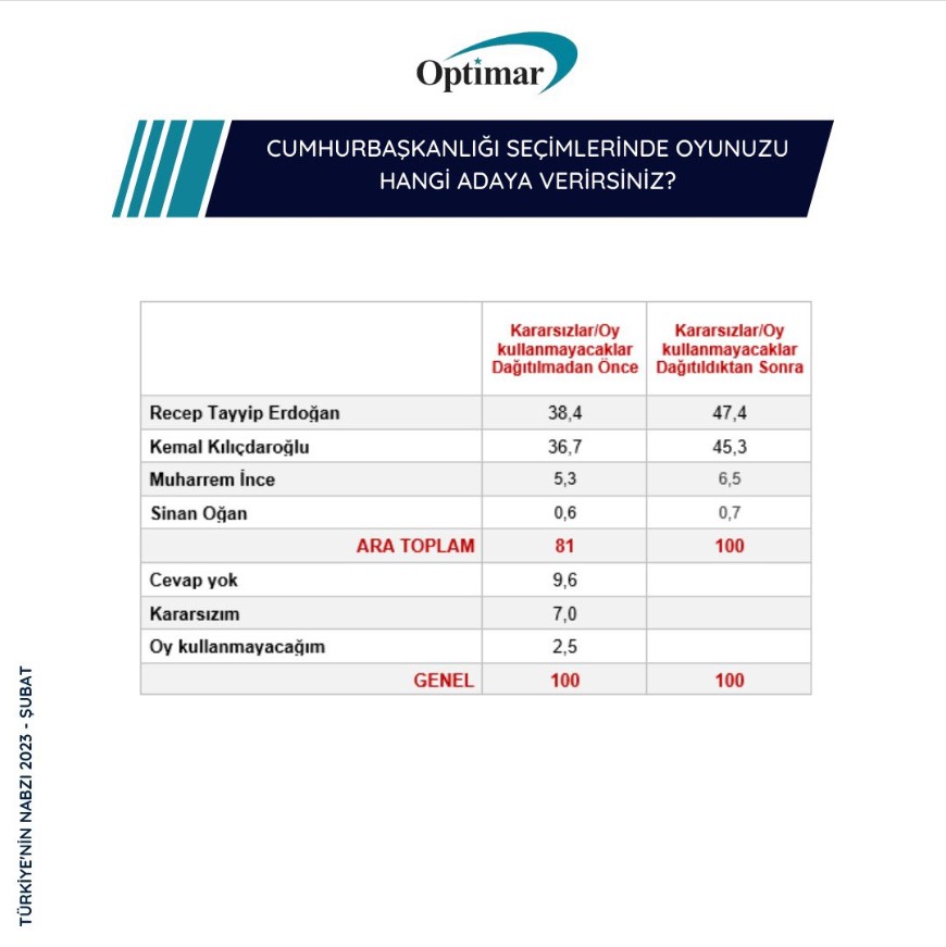 Optimar'ın anketine göre partilerin oy oranları