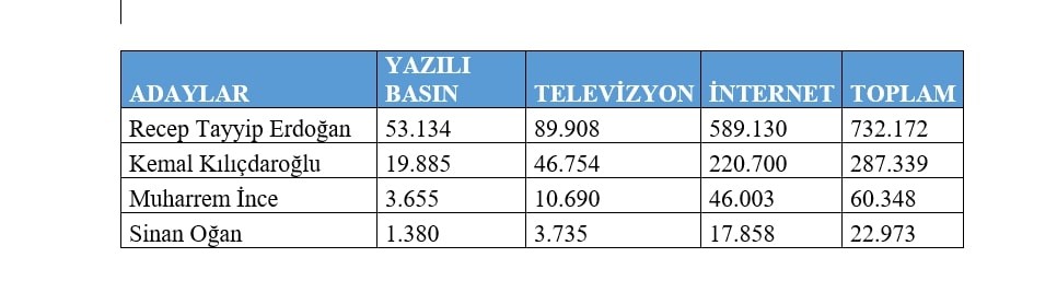 Cumhurbaşkanı adaylarının medya karnesi belli oldu