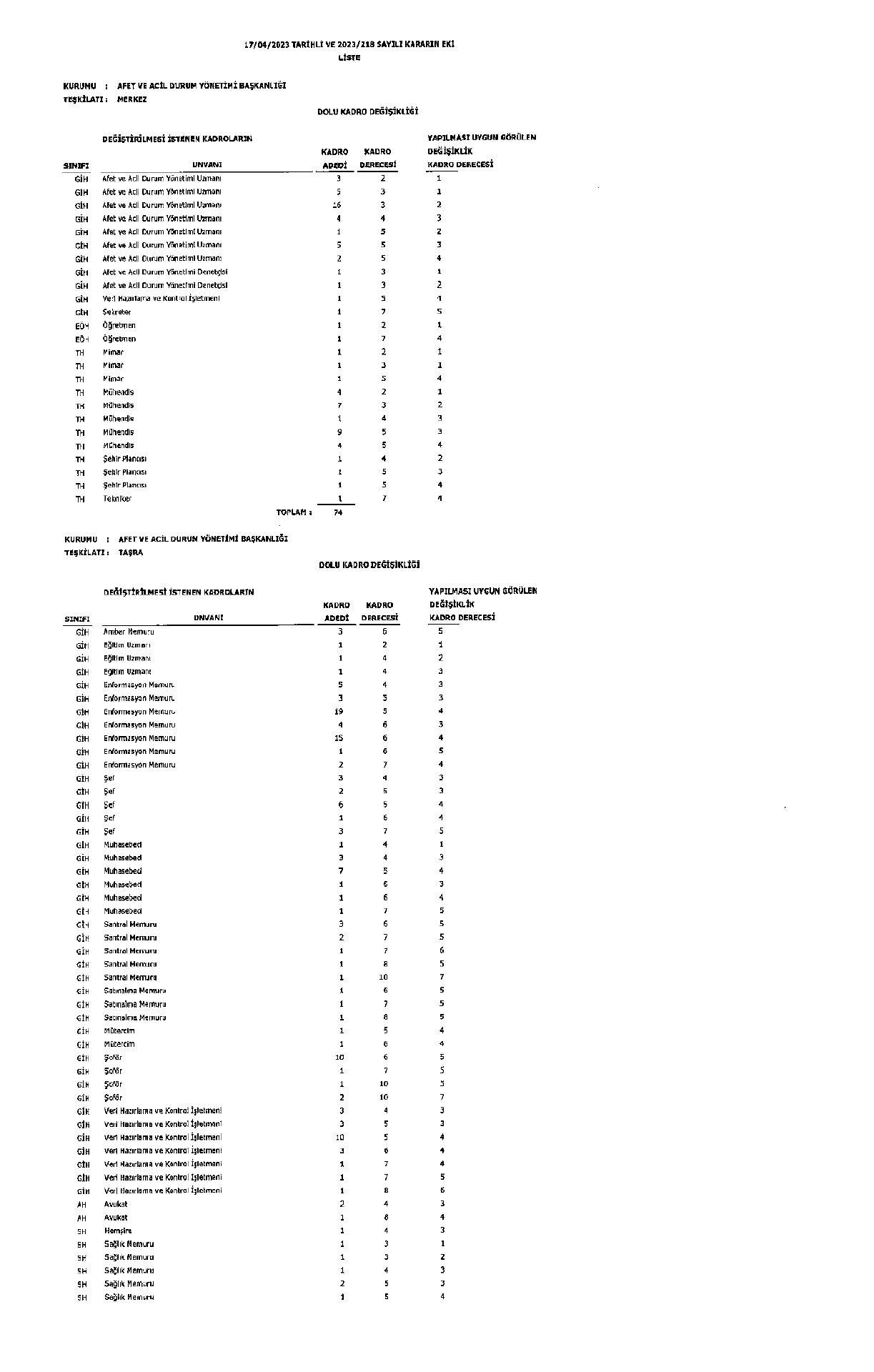 18 Nisan 2023 tarihli dolu ve boş kadro kararnamesi yayımlandı