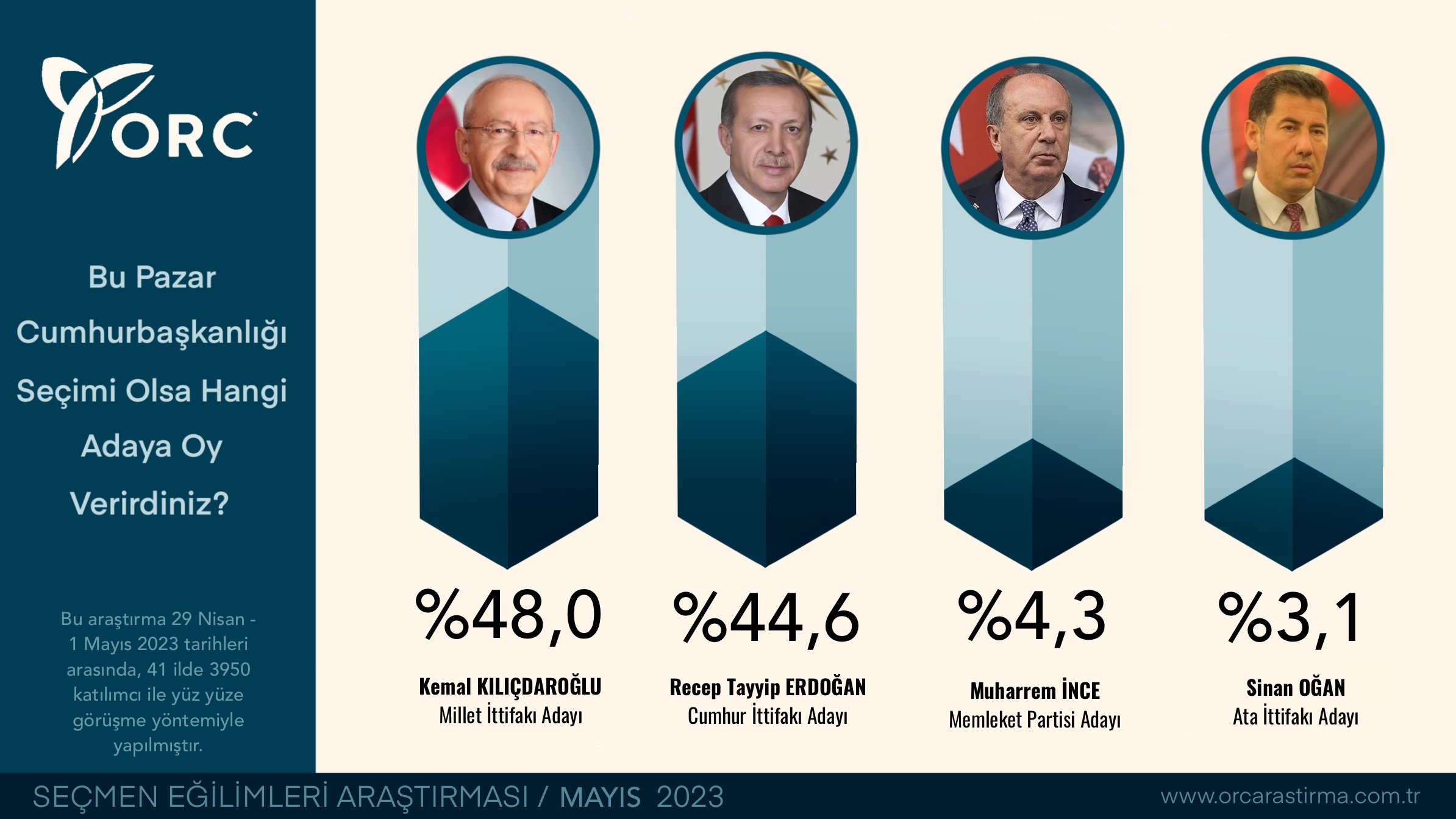 ORC son anketi paylaştı