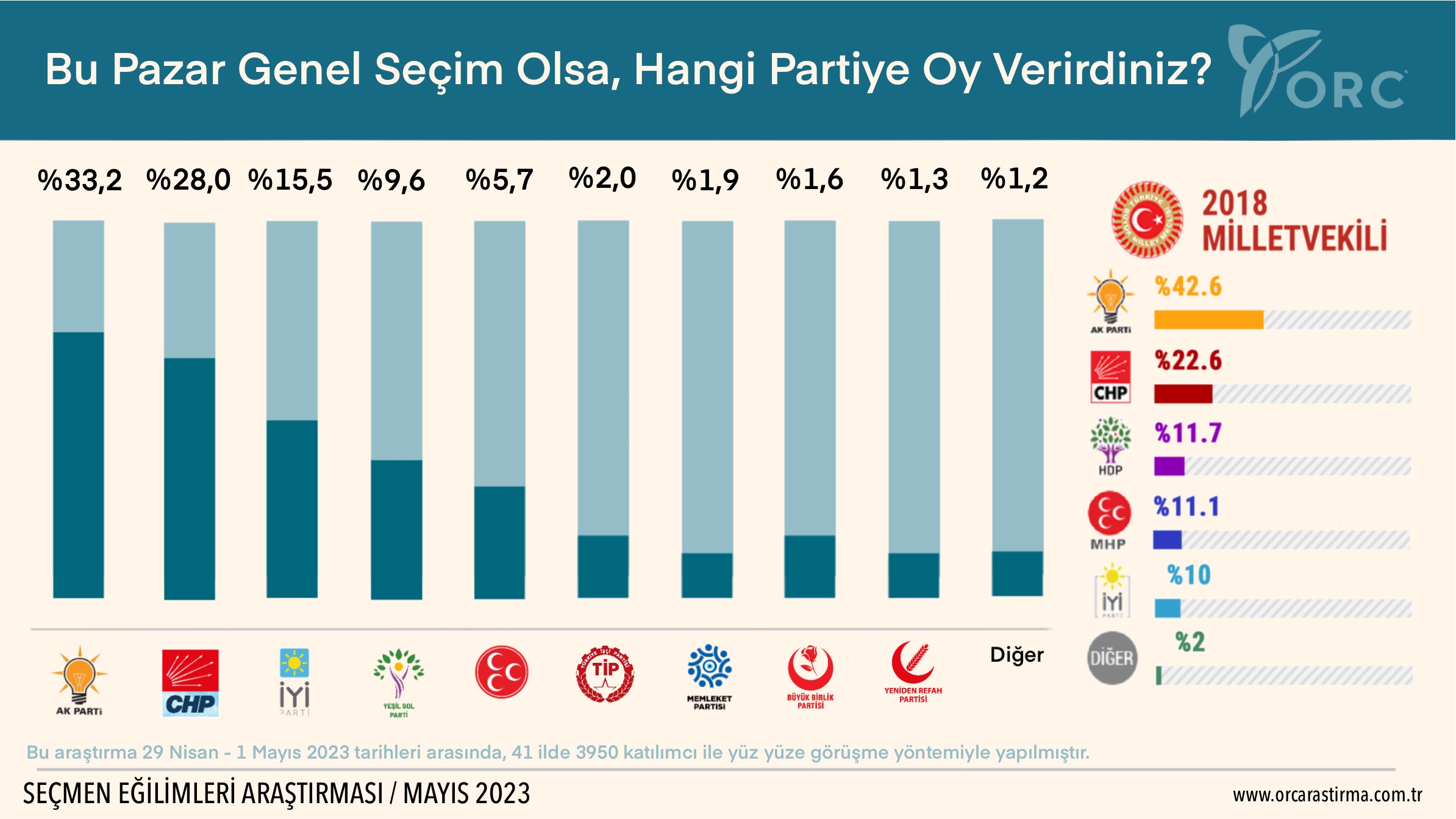 ORC son anketi paylaştı