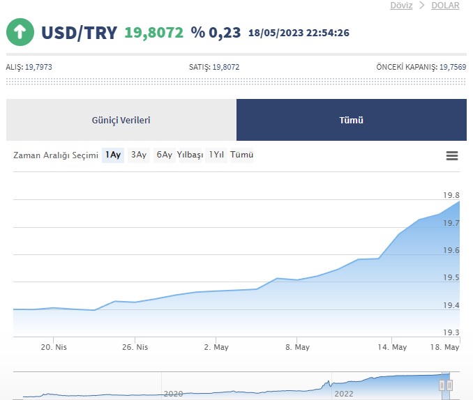 Dolar/TL kurunda yeni rekor: 19.8050