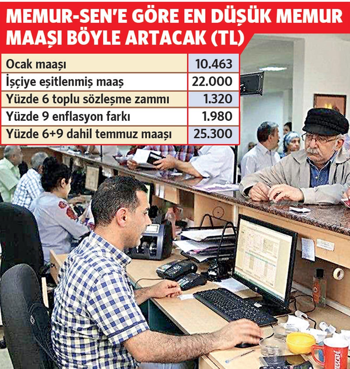 Memura yüzde 141 emekliye yüzde 92 zam