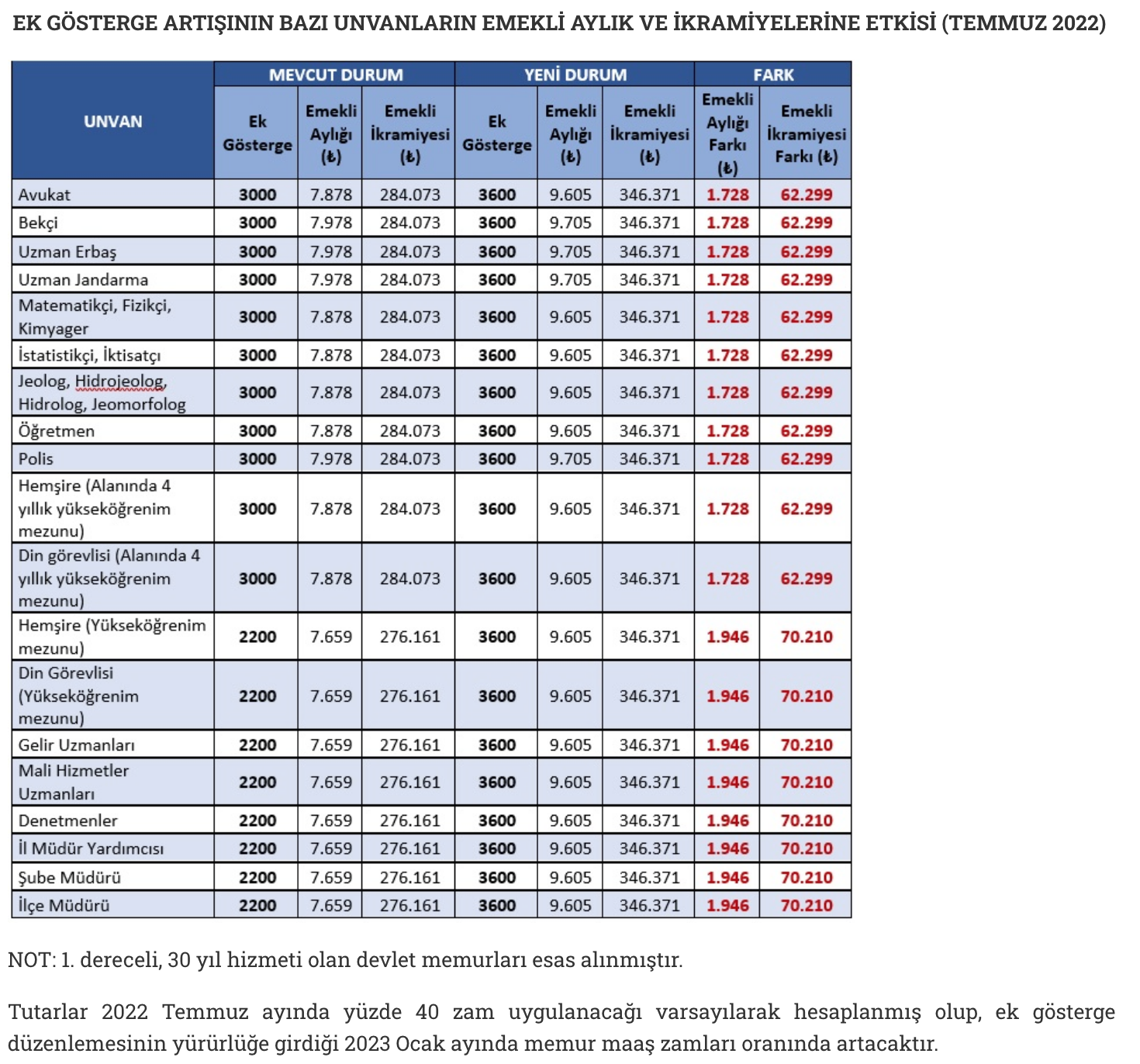 emekli ikramiyesi ek gösterge çalışma ve sosyal güvenlik bakanlığı