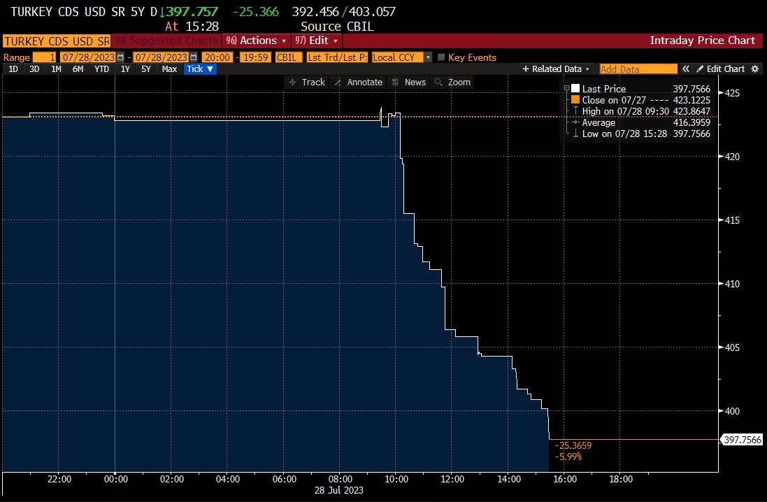 Türkiye'nin risk primi son 2 yılın en düşük seviyesinde