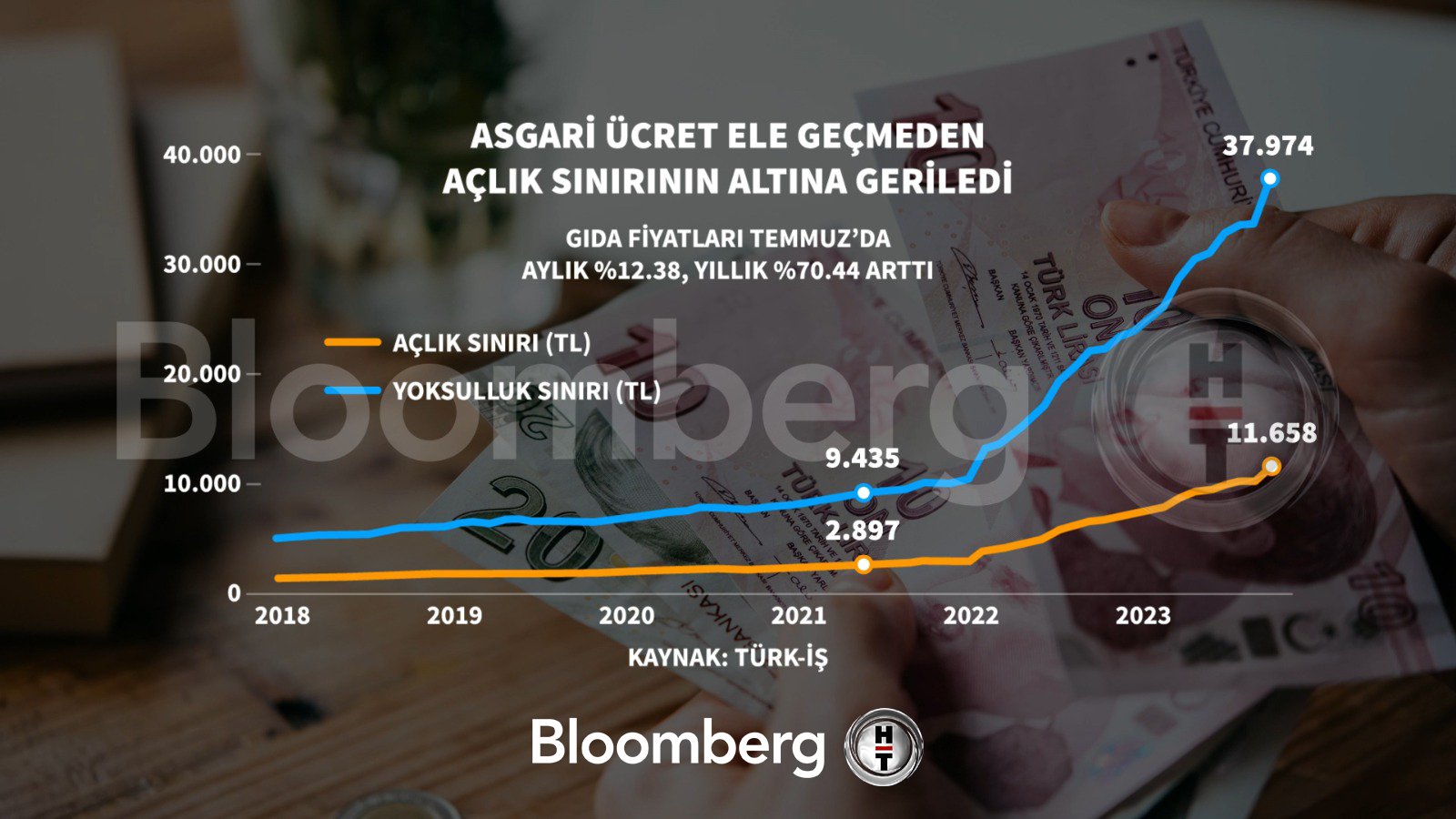 Asgari ücret ele geçmeden açlık sınırının altına geriledi