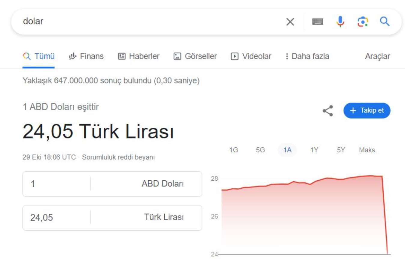 Google'da dolar 'güncellemesi': 24 TL'ye düştü