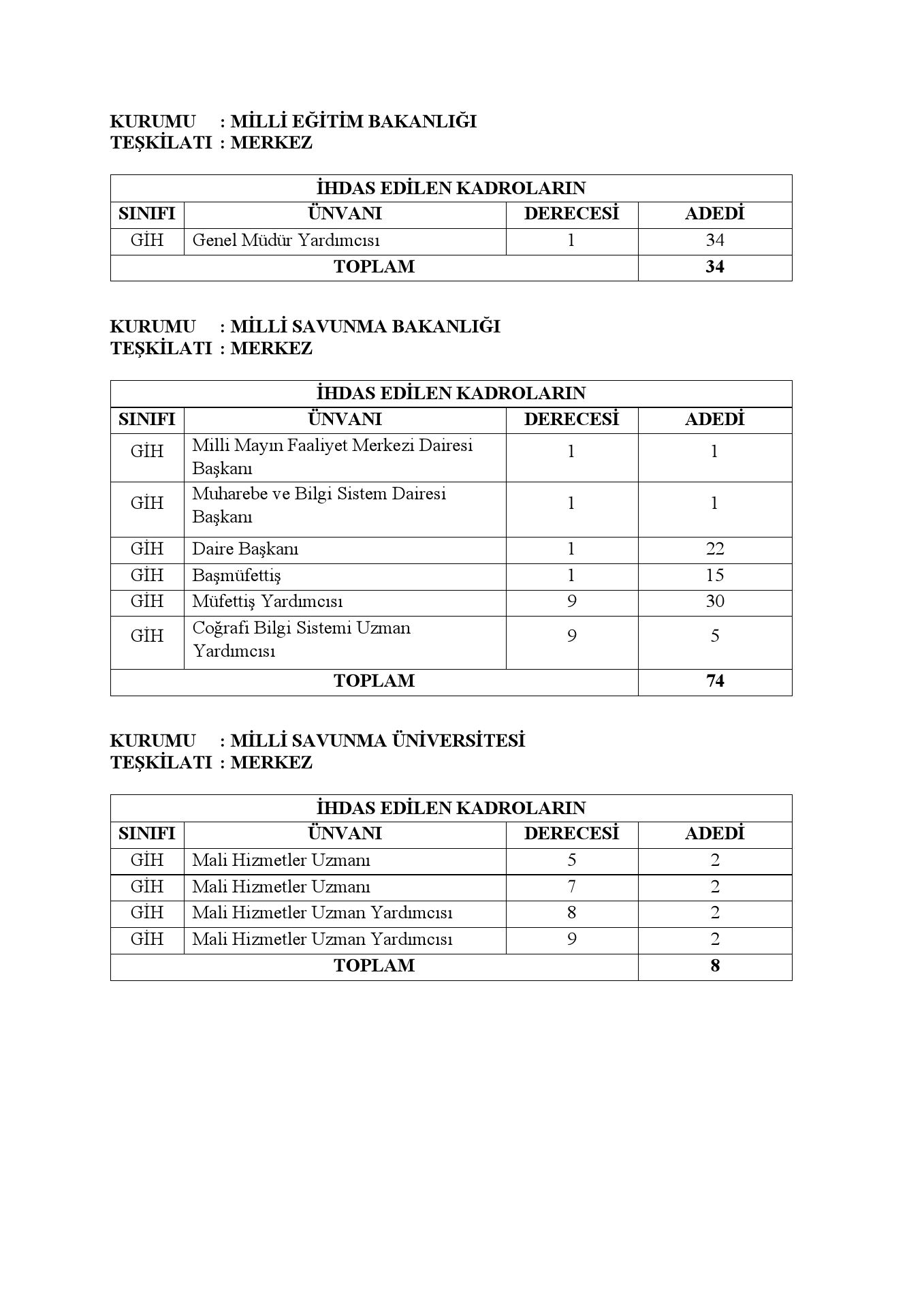 Bazı Kamu Kurum ve Kuruluşlarına Kadro İhdas Edilmesine İlişkin Kararname Yayımlandı