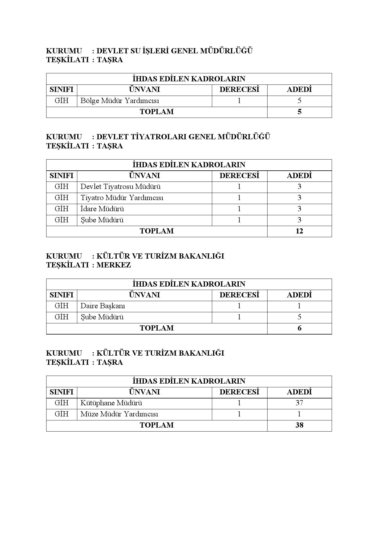 Bazı Kamu Kurum ve Kuruluşlarına Kadro İhdas Edilmesine İlişkin Kararname Yayımlandı