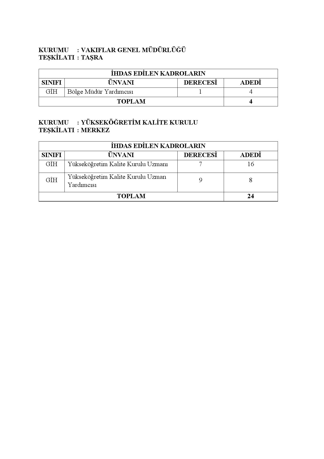 Bazı Kamu Kurum ve Kuruluşlarına Kadro İhdas Edilmesine İlişkin Kararname Yayımlandı
