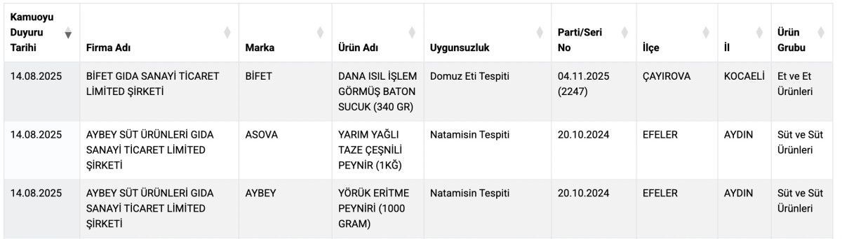 Bakanlık Duyurdu! Sucukta domuz eti, peynirde mantar ilacı