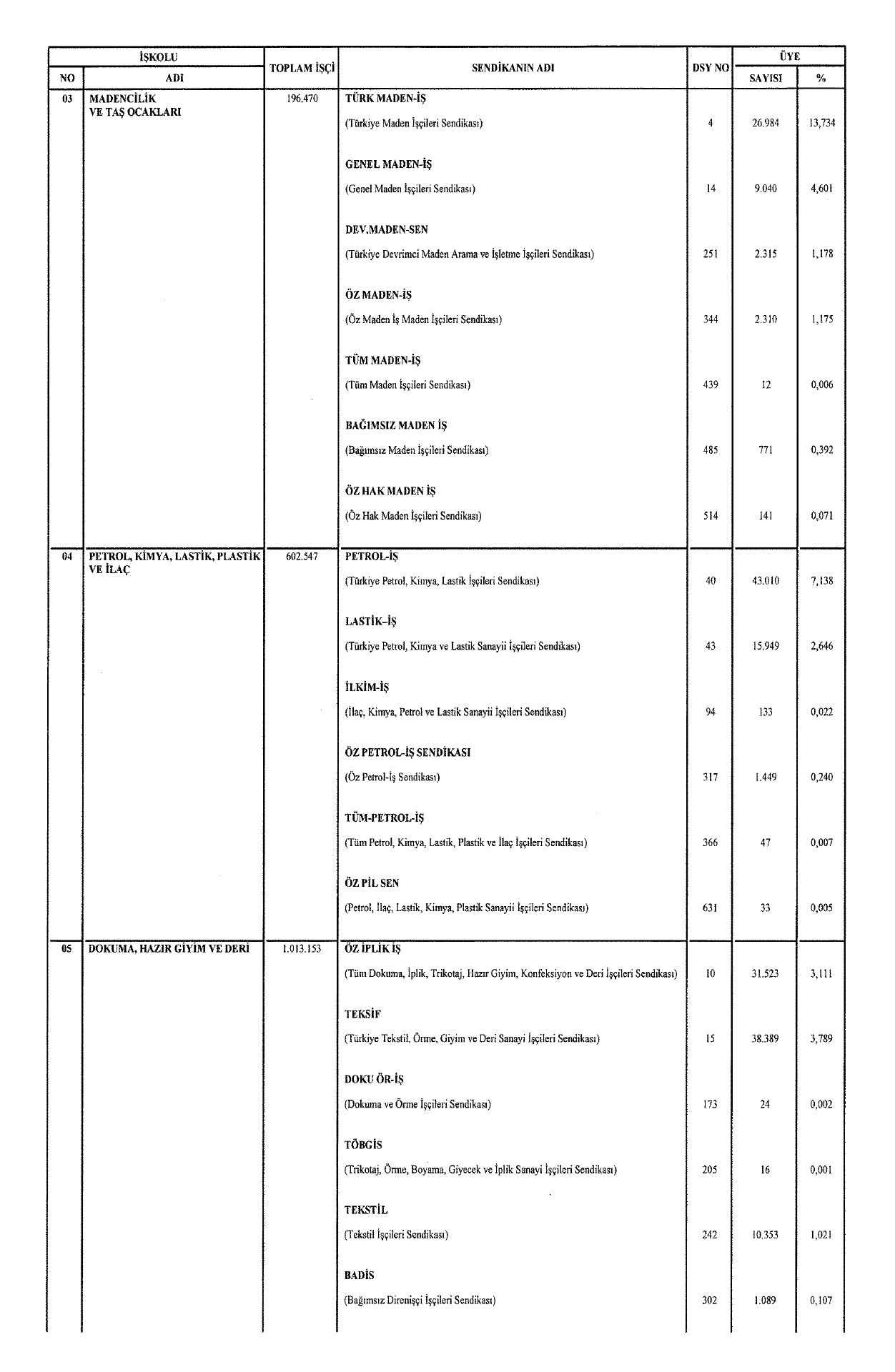İş sendikalarının üye sayıları belli oldu